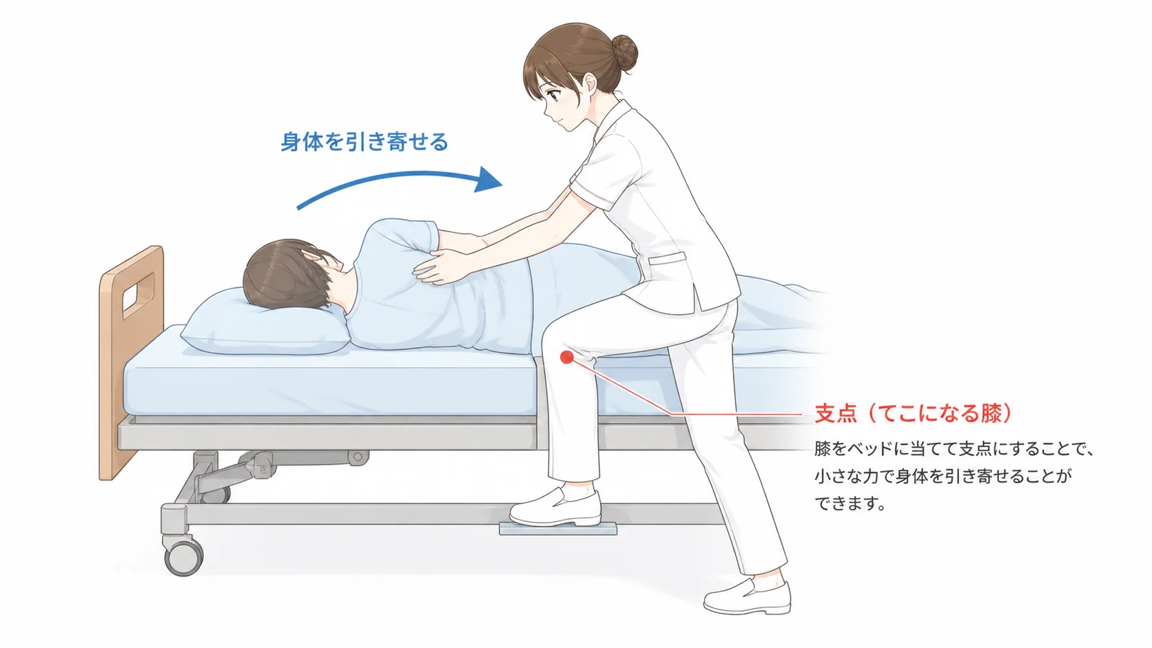 ベッドの縁に膝を当てて支点にし、利用者を引き寄せるてこの原理