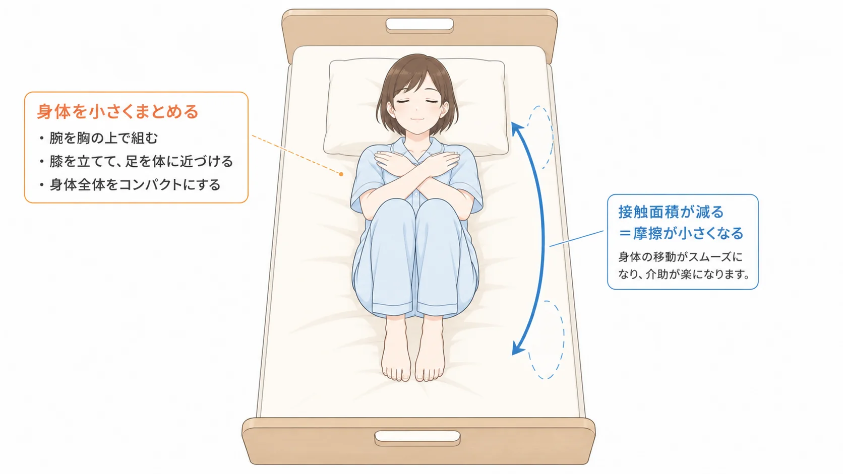 腕を組んで膝を立てた小さくまとめた姿勢で接触面と摩擦を減らす