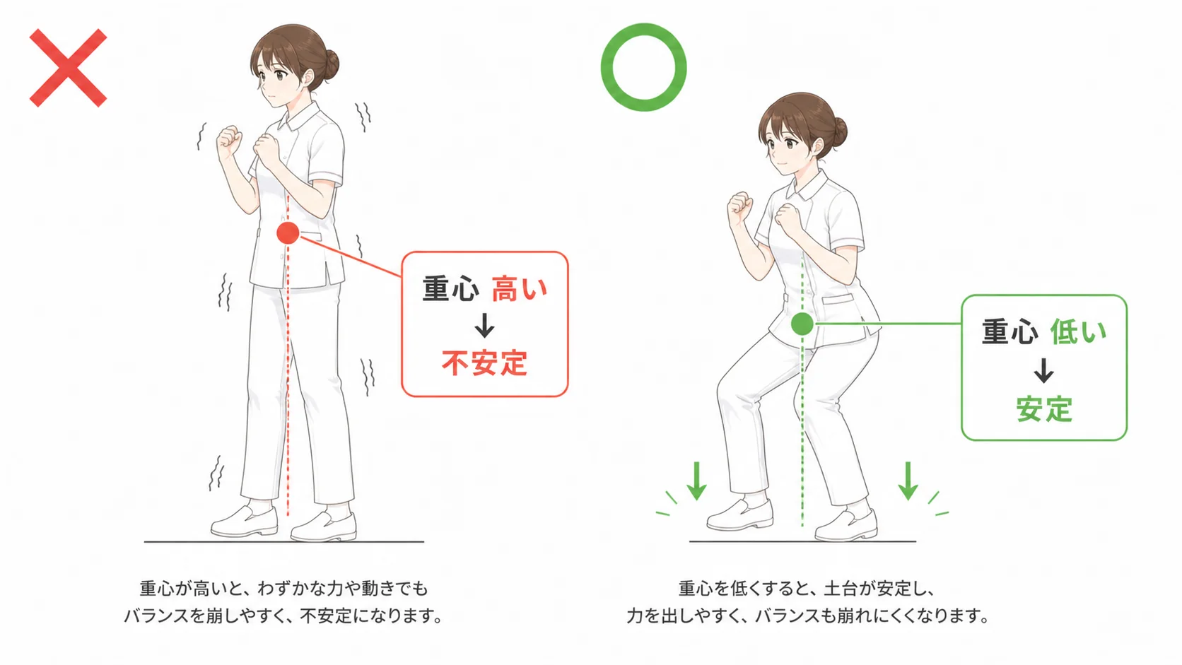 重心が高い（不安定）と重心が低い（安定）の比較図